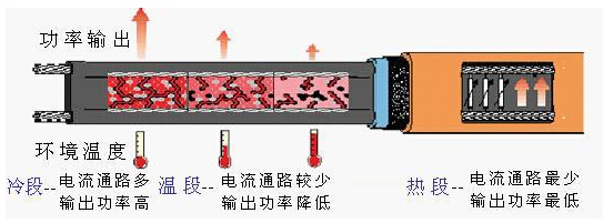 自限溫電熱帶結(jié)構(gòu)