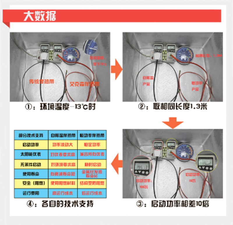 艾克森太陽能電熱帶和市場上傳統(tǒng)太陽能電熱帶實(shí)驗(yàn)對(duì)比