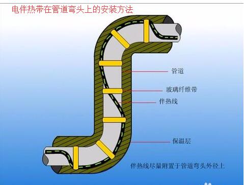電伴熱帶在管道彎頭上的安裝方法