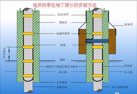 電伴熱帶在地下部分的安裝方法