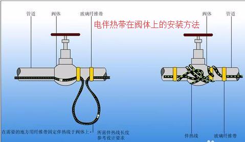 電伴熱帶在閥體上的安裝方法
