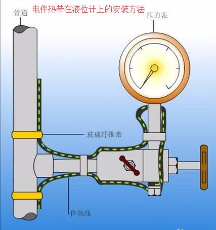 電伴熱帶在液位計上的安裝方法